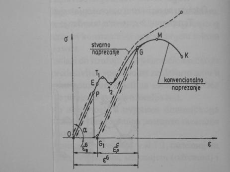 elastičnosti materijala (Young), N/mm2 ε relativno produženje epruvete l/l0 slika1.4.