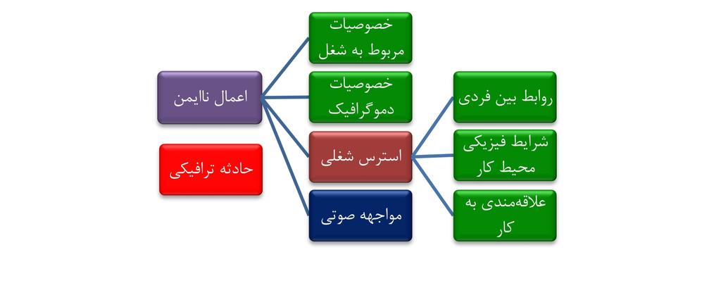 بررسی ارتباط بین وضعیت مواجهه با صدا و استرس شغلی... 75 تصویر 1- نحوه ارتباط متغیرهاي اصلی پژوهش با یکدیگر رانندگان اتوبوسهاي بین شهري همدان انجام داده بودند نیز درصد اعمال ناایمن %42/4 گزارش شد [17].