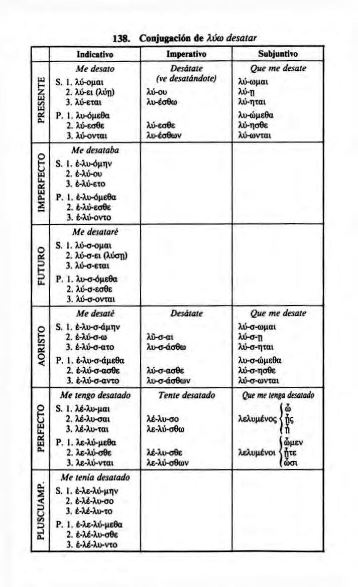 138. Conjugación de λύω desatar IndiailWo Imperalivo Subjuntivo Me desalo Desálate Que me desate 1- S. 1. λύ-ομαι (ve desatándote) λύ-ωμαι Z 2. λύ ει (λύη) λΰ-ου λύ-η 3.