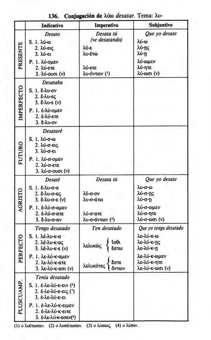 b z LU CE Cu 136. Conjugación de XÜÍÚ desalar. Tema: X.UiDdicativo Imperativo SubjunÜTo Desato S. l.xú íü 2. Xij i5 3. Xú ei P. 1. XÚ 0(1EV 2. Xú ete 3.