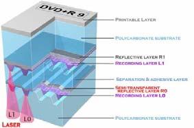 koja prolazi kroz prizmu i ulazi u fotosenzor Razlika u intenzitetu svetlosti meri se u fotoelektričnim ćelijama senzora i pretvara u električne impulse (0 i 1) Princip upisivanja podataka u CD-R i