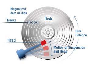 Organizacija podataka na disku (CHS Cylinder, Head, Sector): Staze (track) koncentrični kružni prstenovi jedne magnetne površine Sektor (sector) najmanja jedinica prostora na disku, obično 512 B
