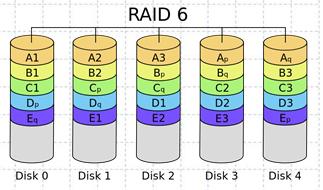 objedinjena su dobra svojstva svih nižih nivoa minimum tri diska za niz, a otkaz jednog se može kompenzovati RAID Nivo RAID 6 sličan RAID 5 nizu, samo sa duplo raspoređenom parnošću minimum četiri