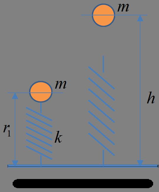 Το ελατήριο του σχήματος κρατείται συσπειρωμένο κατά r 1 = 0.7 m με σχοινί (αρχικό μήκος ελατηρίου l 0 = 1 m).