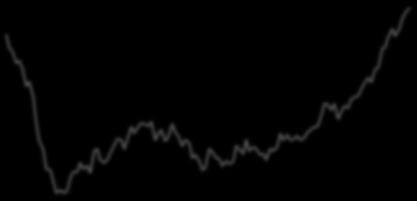 (LHS) Construction Sector Confidence Index (RHS) Consumer Goods Production (%,Y/Y) (LHS) Consumer Confidence Index (RHS) 5.