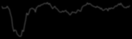 (%,Y/Y) (LHS) CB Consumer Confidence Indicator (RHS) UoM Consumer Sentiment