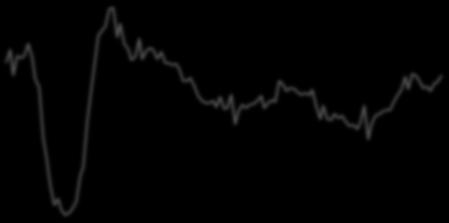 Indicator (RHS) Νew Home Sales (LHS) 5. Εξωτερικό Εμπόριο 6.