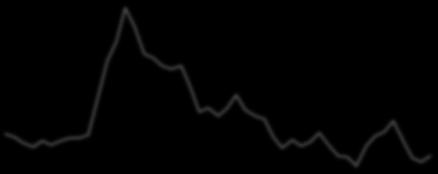 USD Libor 3M USD IS 5Y/5Y FR 3. Συνολικό Ενεργητικό FED ($ δισεκ.) 4.