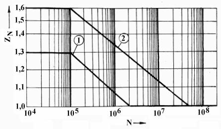 9 funcţionare normală S HP =1,15; Z N factorul de durabilitate (fig.4.