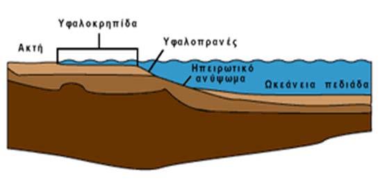 επικλινές του βυθού γίνεται έντονο. Η κλίση αυτή άλλες φορές εμφανίζεται πολύ γρήγορα, όπως π.χ. στις ακτές της Νορβηγίας και άλλες φορές αργεί πολύ, όπως π.χ. στις ανατολικές ακτές της Ασίας.