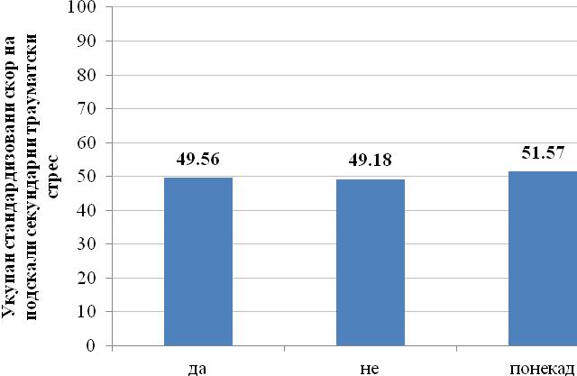 За прву групу ниво секундарног трауматског стреса износи (АС=49,56, SD=9,41), за другу групу (АС=49,18, SD=9,55) и за трећу групу (АС=51,57, SD=11,39).