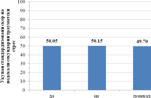 трећу групу (АС=49,70, SD=9,35). Утврђено је да не постоји статистички значајна разлика на скали секундарног трауматског стреса између три групе: F(2,132)=0,023, p=0,977. Графикон 20.