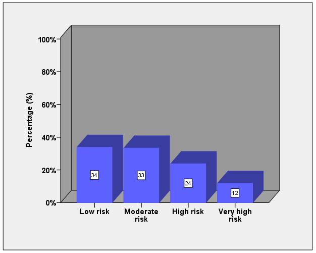 LDL upon admission according to risk