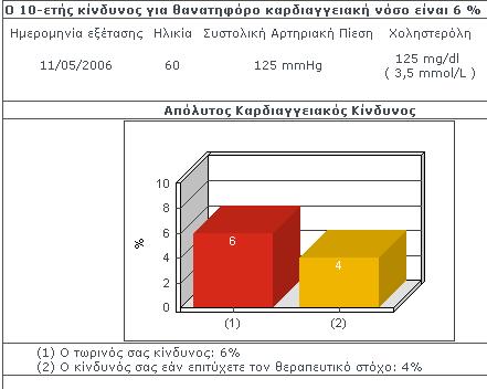 Ο ίδιος ασθενής αν θεραπευτεί «αποτελεσματικά» και πετύχει 39% μείωση της ολικής χοληστερόλης