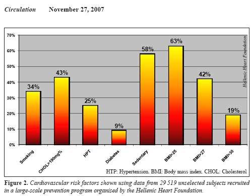 Prevalence of the major Coronary Risk Factors in the Greek population