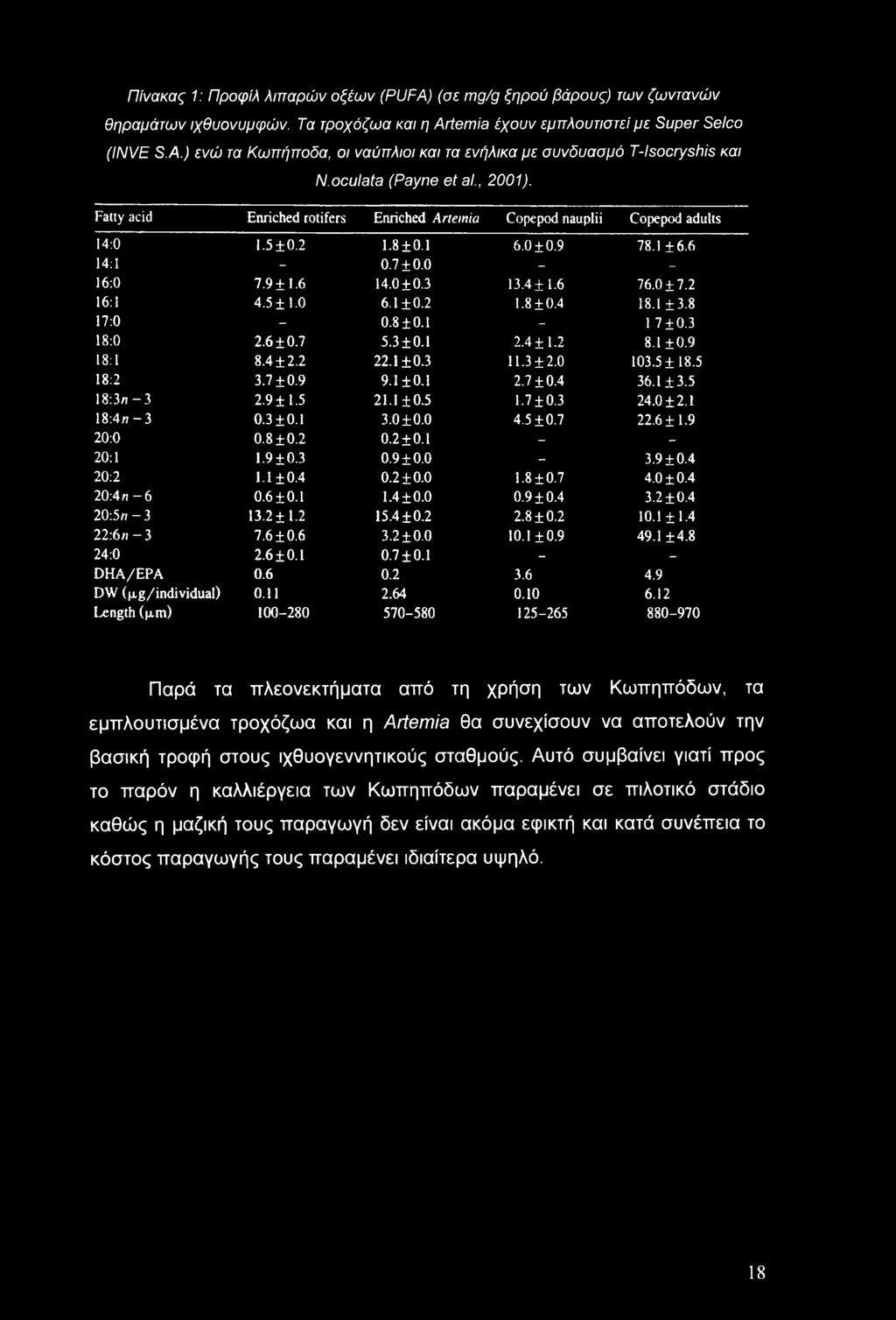 6 76.0 ±7.2 16:1 4.5 ±1.0 6.1 ±0.2 1.8 ±0.4 18.1 ±3.8 17:0-0.8 ±0.1-1 7 ±0.3 18:0 2.6 ±0.7 5.3 ±0.1 2.4 ±1.2 8.1 ±0.9 18:1 8.4±2.2 22.1 ±0.3 11.3 ±2.0 103.5 ±18.5 18:2 3.7 ±0.9 9.1 ±0.1 2.7 ±0.4 36.