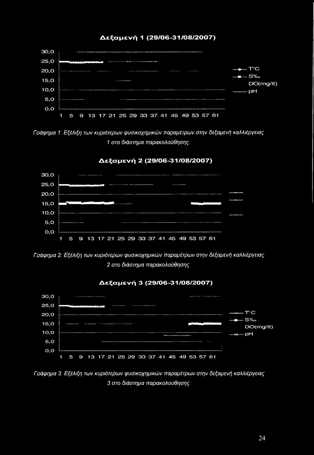 παρακολούθησης. Δεξαμενή 2 (29/06-31/08/2007) 30.0 25.0 20.0 15.0 10.