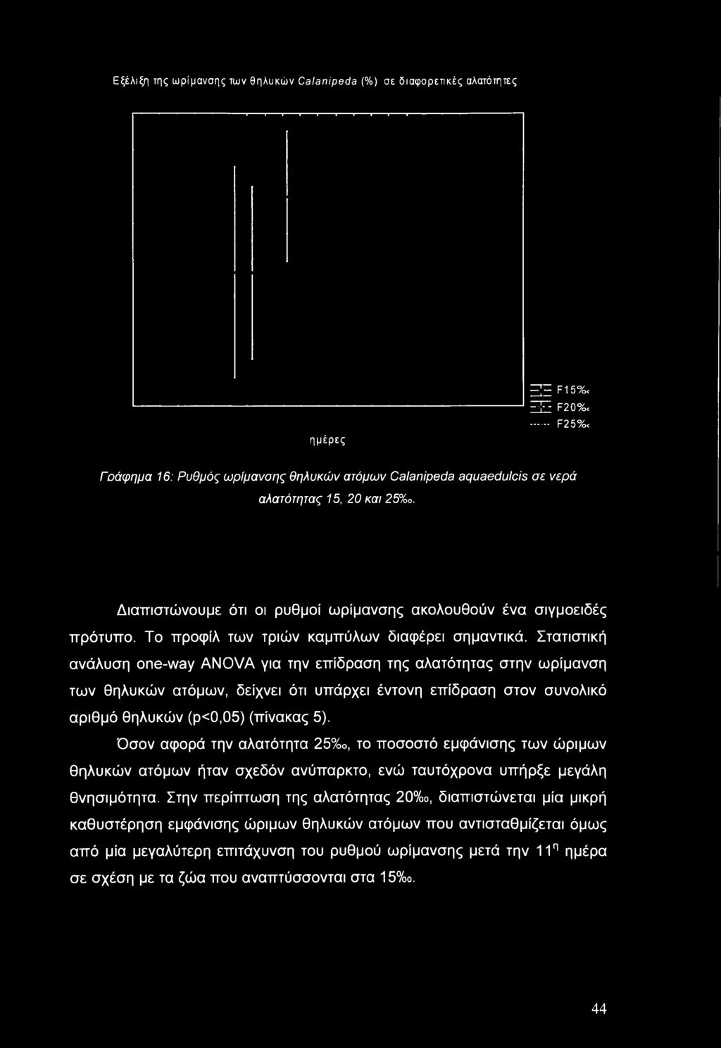 Στατιστική ανάλυση one-way ANOVA για την επίδραση της αλατότητας στην ωρίμανση των θηλυκών ατόμων, δείχνει ότι υπάρχει έντονη επίδραση στον συνολικό αριθμό θηλυκών (ρ<0,05) (πίνακας 5).