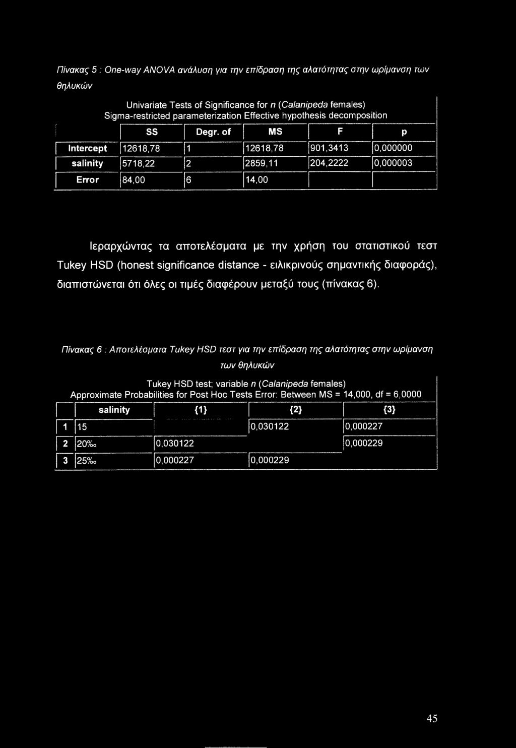 of MS F P Intercept 12618,78 1 12618,78 901,3413 0,000000 salinity 5718,22 2 2859,11 204,2222 0,000003 Error 84,00 6 14,00 Ιεραρχώντας τα αποτελέσματα με την χρήση του στατιστικού τεστ Tukey HSD