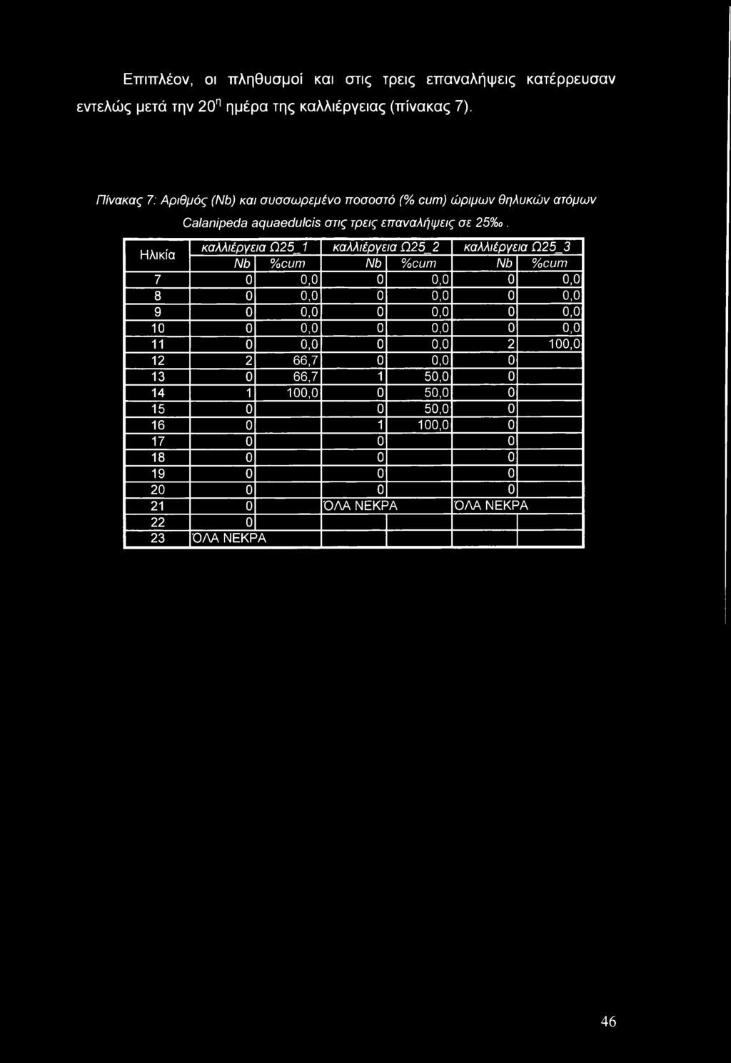 Ηλικία καλλιέργεια Ω25_1 καλλιέργεια Ω25_2 καλλιέργεια Ω25_3 Nb %cum Nb %cum Nb %cum 7 0 0,0 0 0,0 0 0,0 8 0 0,0 0 0,0 0 0,0 9 0 0,0 0 0,0 0 0,0 10 0