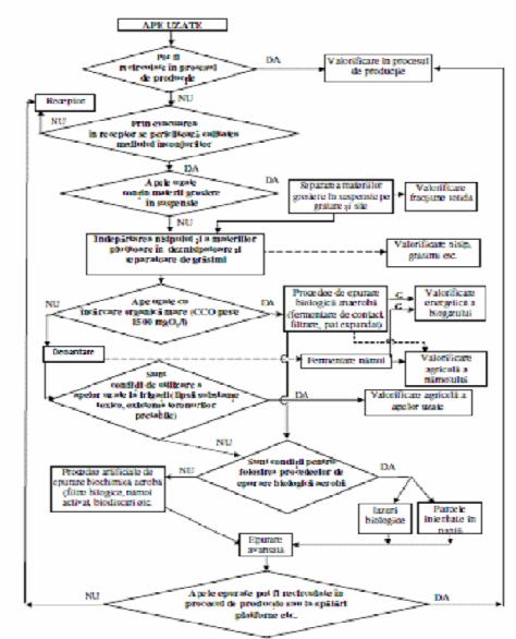 Capitolul 6.Alegerea variantei optime a statiei de epurare a apelor urbane. Descrierea proceselor tehnologice Fig. 6.1.