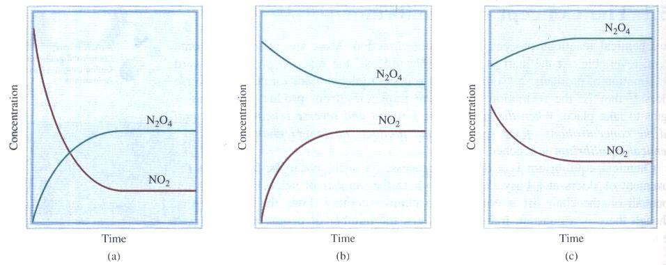 745 ا عداد د/ عمر بن عبد ا الهزازي H (g) + I (g) HI(g) H (g) + Br (g) HBr(g) (٧ ٦ التفاعلات المتزنة : يمتاز تفاعل الھيدروجين مع البروم أو اليود بأنه بطيء نسبيا وعند استخدام تراكيز متساوية من