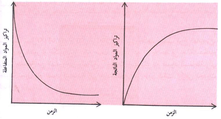748 ا عداد د/ عمر بن عبد ا الهزازي س) صف بالشرح والرسم ما يحدث لتراكيز المواد المتفاعلة والمواد الناتجة في التفاعالت العكسية.