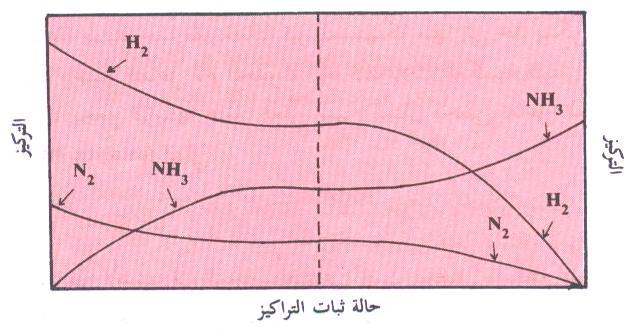 741 ا عداد د/ عمر بن عبد ا الهزازي وعند اإلتزان سيحتوي وسط التفاعل على كميات ثابتة من المواد المتفاعلة ) N), H والمواد الناتجة.(NH ) Fig.