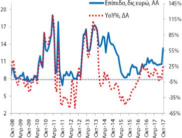 Το αντίστοιχο μέγεθος για τις καταθέσεις ήταν 13,3 δις (9/2017: 10,6 δις και 10/2016: 10,5 δις).