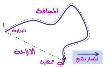 الوحدة الخامسة الحركة والقوة انفصم انتاصع : احلركة وانتضارع :- انذرس األول : احلركة : الحركة : ه تغ ر مكان الجسم نقطة االسناد )نقطة المرجع( : ه تغ ر موضع الجسم بالنسبة لمكان مع ن الكم ة الق اس ة