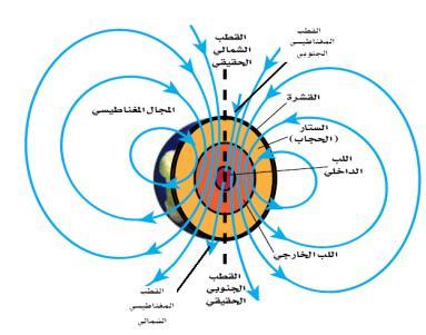 الحد د ) المنصهر ف اللب الخارج لألرض فوائده : -1-2 ملحوظة : حما ة األرض من الجس مات المتؤ نة القادمة من الشمس بعض المخلوقات الح ة تعتمد على المجال المغناط س لألرض ف