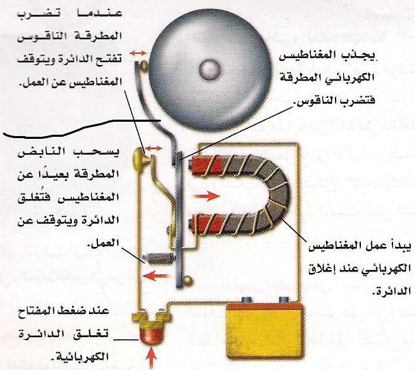 استخدامات المغانط الكهربائ ة : أوال : الجرس الكهربائ : ترك به : مصدر ت ار