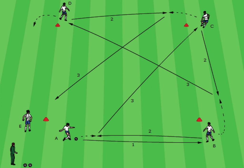 2. Mορφές ασκήσεων με τη μπάλα 2.1.10 Τετράγωνο μεταβιβάσεων (παιχνίδι μέσω τρίτου) Ο παίκτης Α πασάρει στον Β (βλ. 1), ο Β στρώνει και πάλι πίσω στον Α με τη μία (βλ.