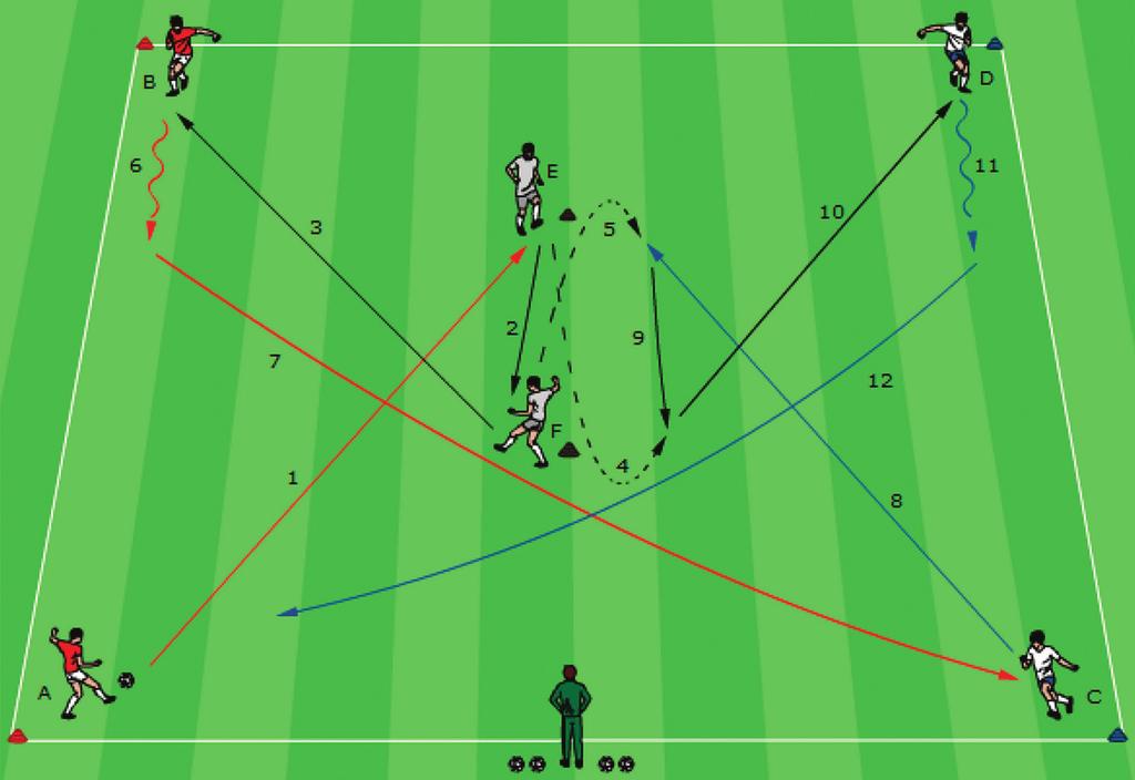 2. Mορφές ασκήσεων με τη μπάλα 2.1.12 Τετράγωνο μεταβιβάσεων (παιχνίδι μέσα από το κέντρο) Έξι παίκτες κυκλοφορούν μια μπάλα μέσα σ ένα τετράγωνο. Οι παίκτες είναι χωρισμένοι σε ζευγάρια (βλ.