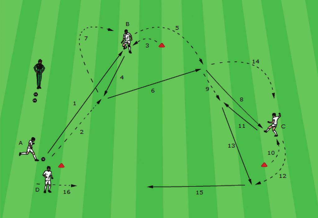 2. Mορφές ασκήσεων με τη μπάλα 2.1.4 Τρίγωνο μεταβιβάσεων (διπλό 1-2) Η μπάλα μεταβιβάζεται σε μια «ατέλειωτη» σειρά στο τρίγωνο, σύμφωνα με τη φορά των δεικτών του ρολογιού.