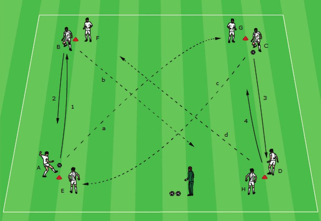 2. Mορφές ασκήσεων με τη μπάλα 2.1.6 Τετράγωνο μεταβιβάσεων («πινγκ-πονγκ» σε ευθεία) Όλοι οι παίκτες αλλάζουν ταυτόχρονα μεταξύ τους τις δύο μπάλες με πάσες ανάμεσα στους κώνους.