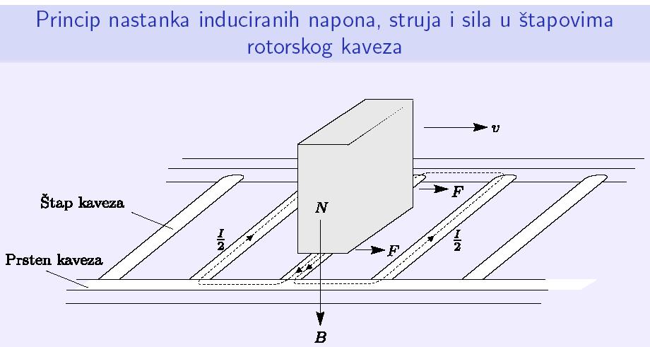 Na slici je prikazan kavezni rotor asinhronog otora razvijen u ravninu. Okretno agnetno polje predstavljeno je polo N koji se kreće linijsko brzino v.