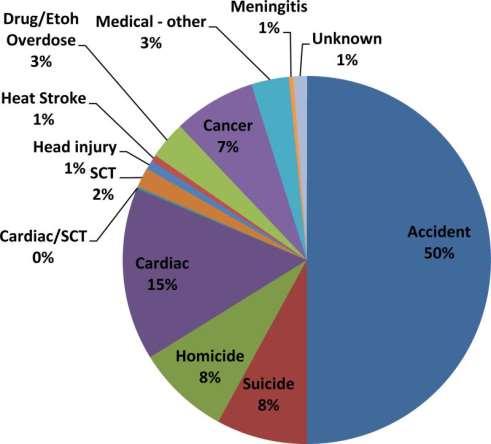 Αιτίες θανάτου σε αθλητές 2003 2013 National Collegiate Athletic Association (NCAA) 50% Ατύχηματα 15% SCD με την HCM σαν πιο κοινή