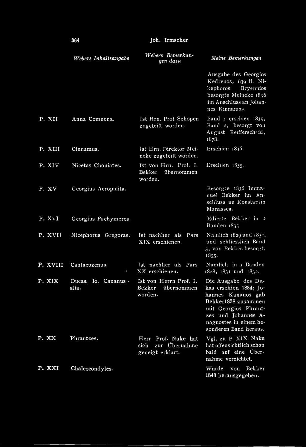 1st von Herrn Prof. I. Bekker iibernommen worden. P. XX Phrantzes. Herr Prof. Nake hat sich zur liberuahme geneigt erklart. Namlich 1829 und 1830, und schliesslich Band 3, von Bekkcrbesorgt, 1S55.