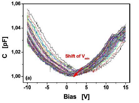 MEMS Results Discharging Process Και στα δύο υλικά το V min ακολουθεί νόμο stretched exponential : V min t = V 0 exp t τ Η εκφόρτιση των SiN x /CNTs είναι 25% γρηγορότερη από