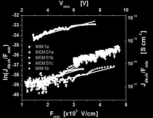 5min at 30V σ o (x10-18 Scm -1 ) r ij (nm) N (10 20 cm -3 ) MIM1a 13.2 1.9 1.40 MIM1b 5.11 1.8 1.70 MEMS1a 1.06 3.6 0.