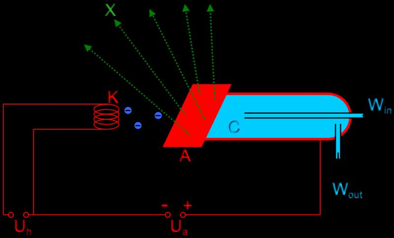 Βασικές έννοιες της Φυσικής των ακτίνων Χ Παραγωγή των ακτίνων Χ Οι ακτίνες Χ όπως και το φως είναι ηλεκτρομαγνητικά κύματα, με μήκος κύματος μεταξύ 10-9 m και 10-11 m (10Å -0,1Å).