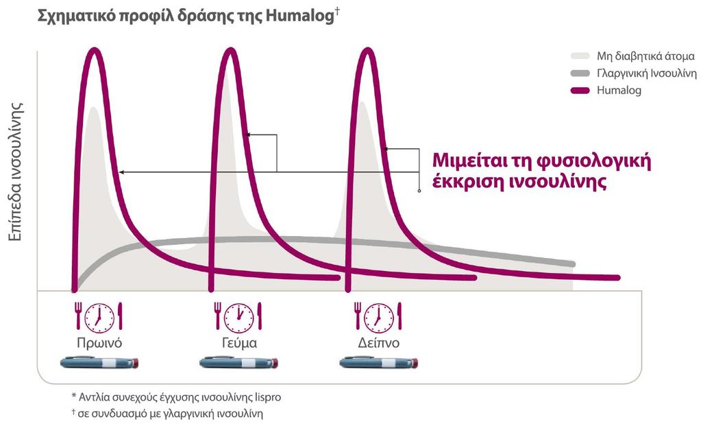 Ηumalog σε σχήμα basal bolus: Άριστη ρύθμιση, παρόμοια με της