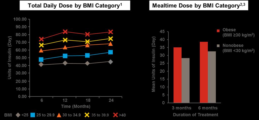 BMI=Body Mass Index; T2DM=Type 2 Diabetes Mellitus Αυξανόμενος BMI Οδηγεί σε Ανάγκη για Αυξημένες Δόσεις Ινσουλίνης στο ΣΔτ2 1.