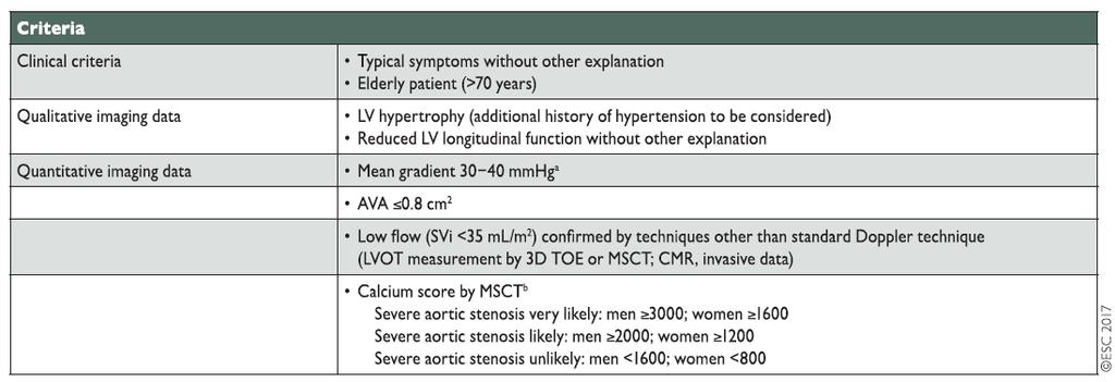 Παράγοντες που συνηγορούν υπέρ σοβαρής στένωσης AoV σε ασθενείς με AVA<1.