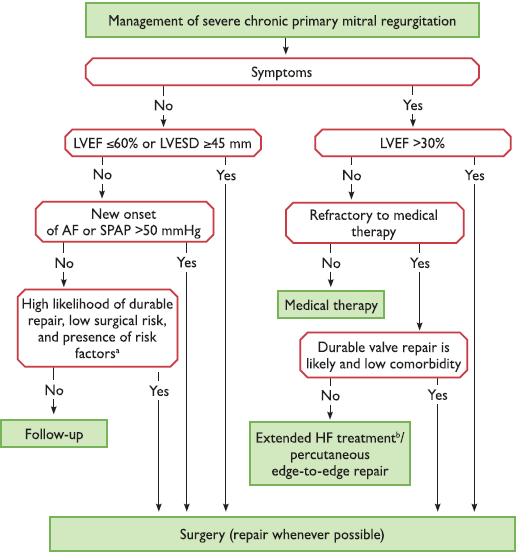 Πρωτοπαθής ανεπάρκεια μιτροειδούς & ΠΥ σε ασυμπτωματικούς ασθενείς Η συστολική πίεση της πνευμονικής αρτηρίας