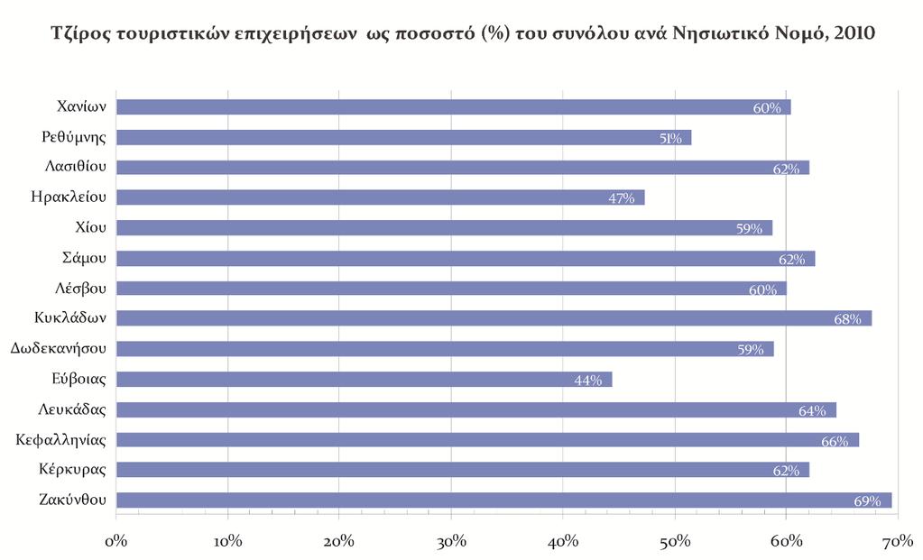 έχει επιχειρήσεις σε 8 κλάδους, η Μεγίστη και η Φολέγανδρος σε 9, ενώ η Ρόδος και η Μύκονος σε 20 που είναι και το σύνολο των κλάδων σε επίπεδο δήμου.
