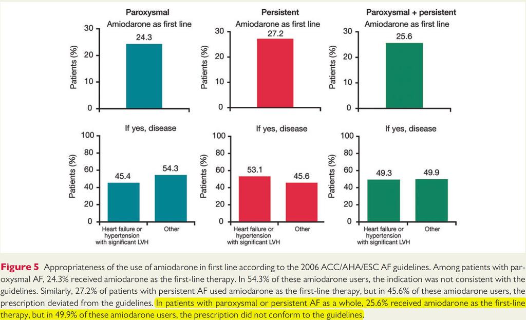 Inappropriate use of antiarrhythmic drugs in paroxysmal and persistent atrial