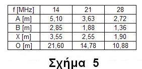 Αν κάποιος δεν διαθέτει κατάλληλο ιστό που να μπορεί να την ανεβοκατεβάζει εύκολα, καλόν είναι να την ρυθμίσει πρώτα σε ύψος γύρω στο 1,5 μέτρο από το έδαφος και αφού την συντονίσει στο κάτω άκρο της