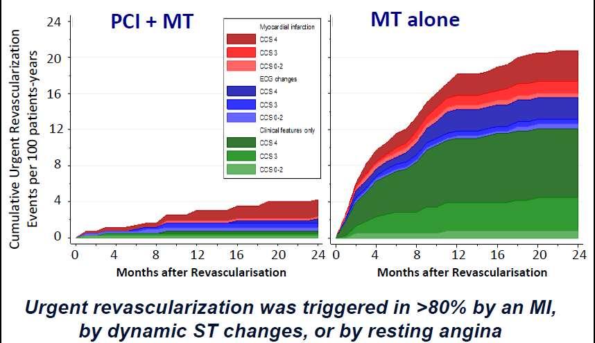 FAME 2: Urgent revascularizations according to different